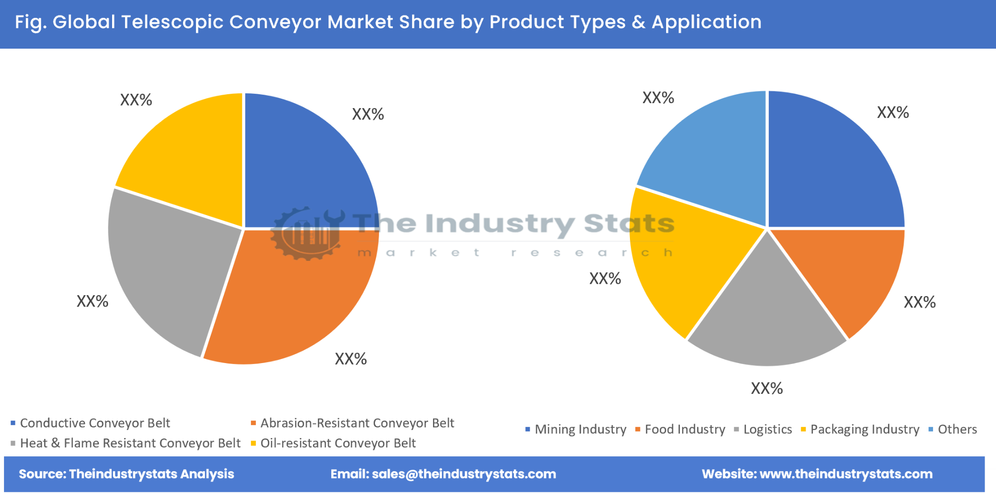 Telescopic Conveyor Share by Product Types & Application